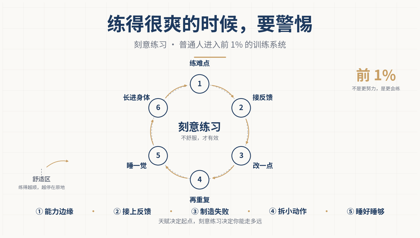 刻意练习训练系统信息图 · 练-反馈-修正-重复-睡眠闭环
