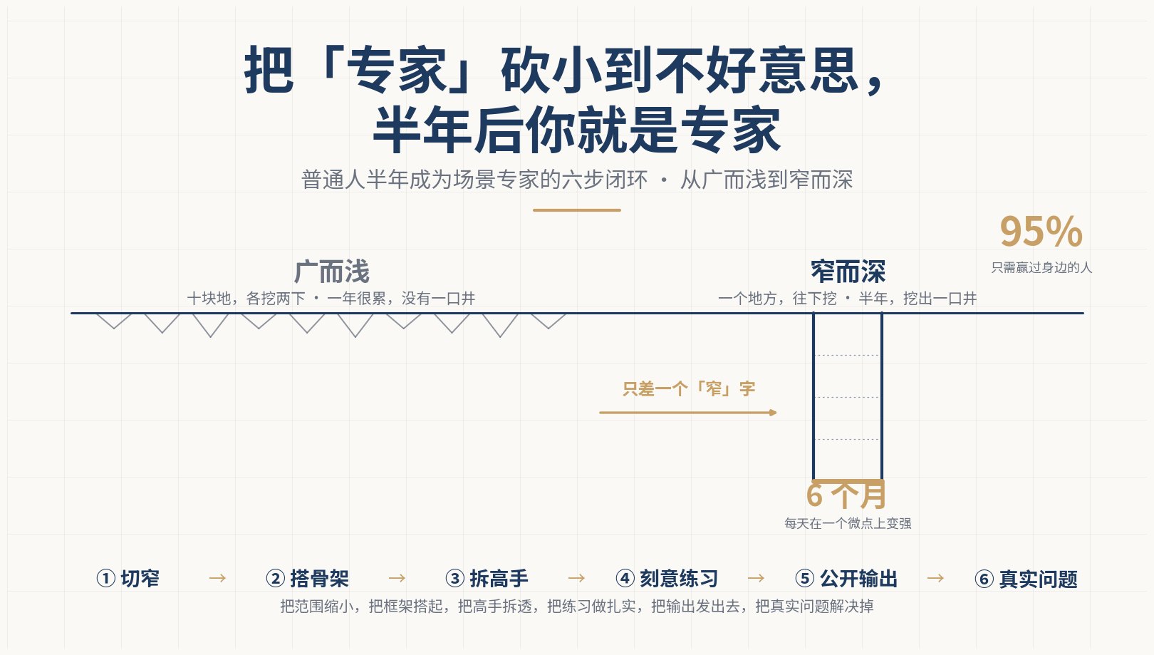 半年成为专家方法论信息图 · 从广而浅到窄而深
