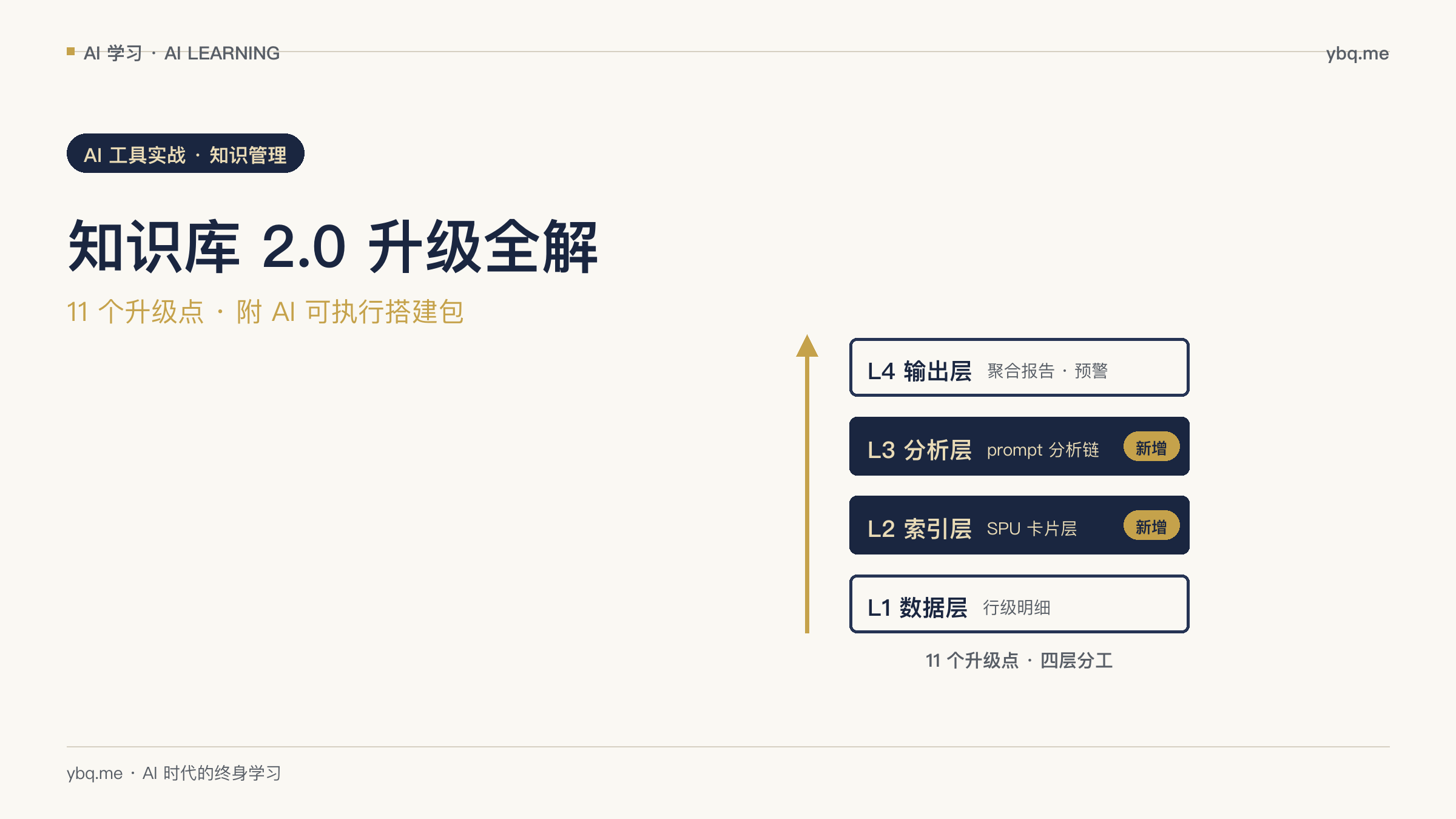 知识库 2.0 四层架构升级