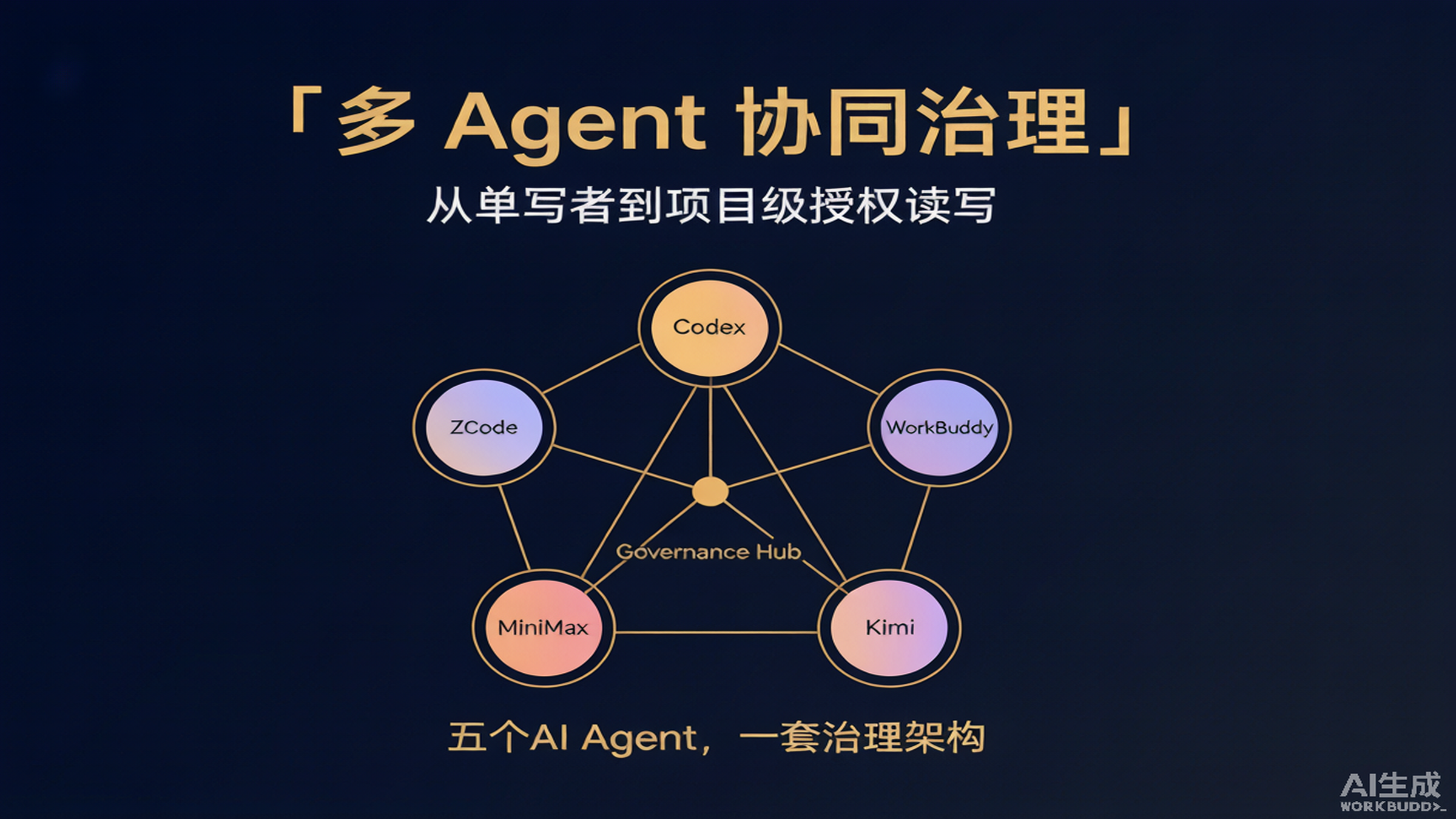 多 Agent 协同治理架构