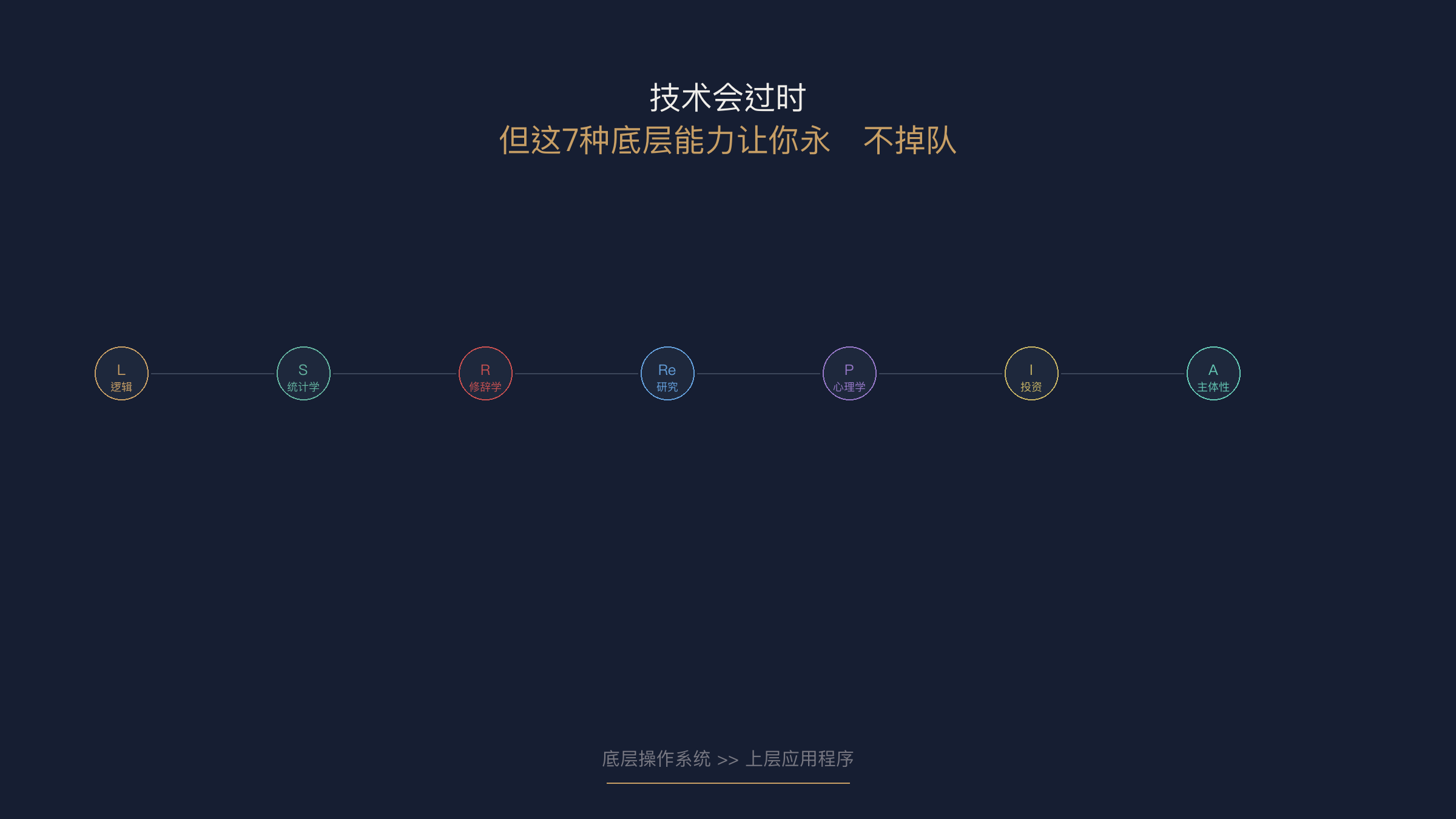 七种底层能力 · 永远不掉队的能力操作系统