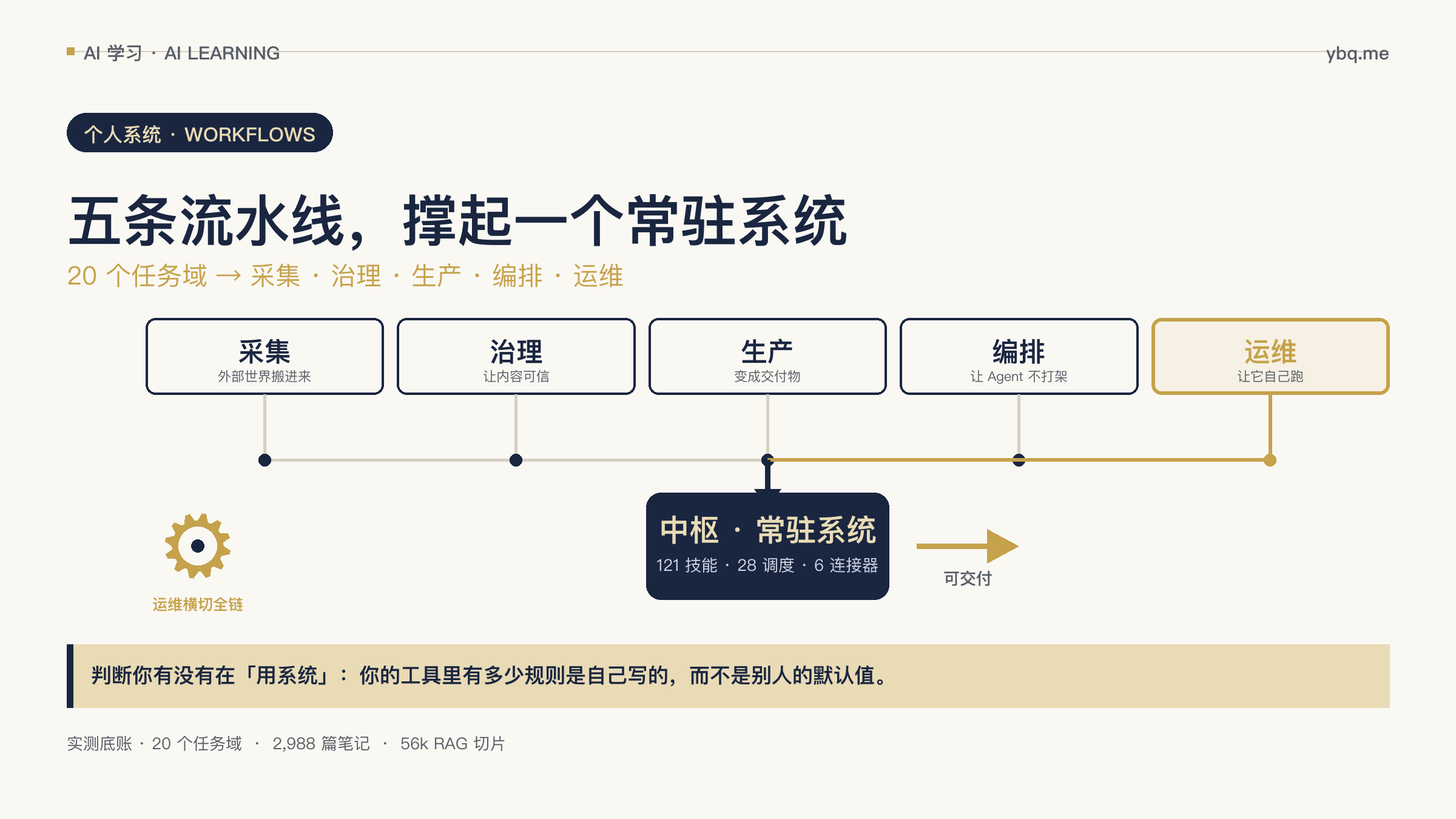 五条流水线汇入 WorkBuddy 中枢
