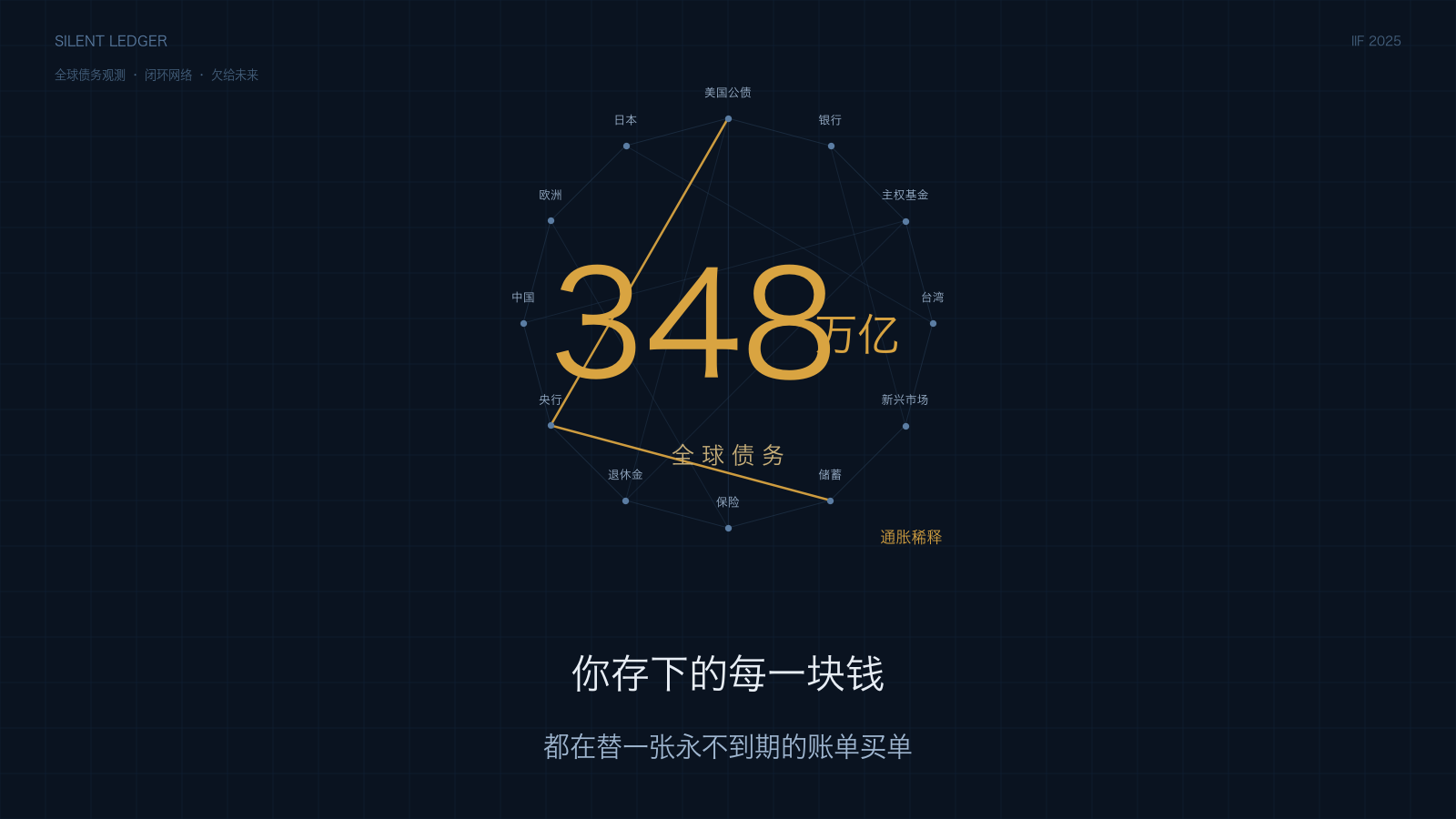 全球债务闭环信息图 · 348 万亿美元
