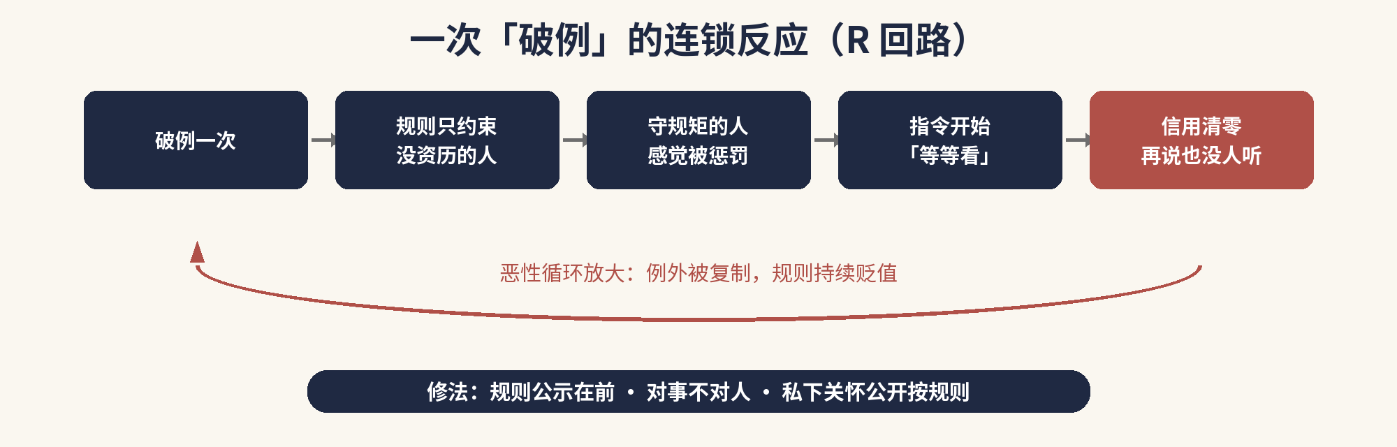破例的连锁反应:R 回路恶性循环