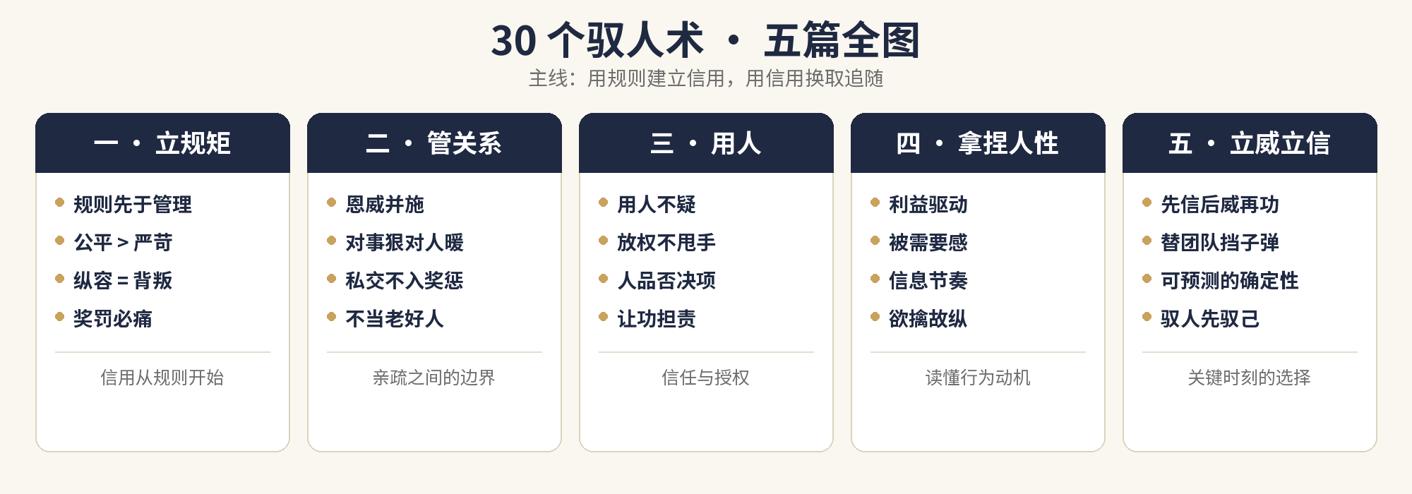 30 个驭人术五篇全图:立规矩、管关系、用人、拿捏人性、立威立信