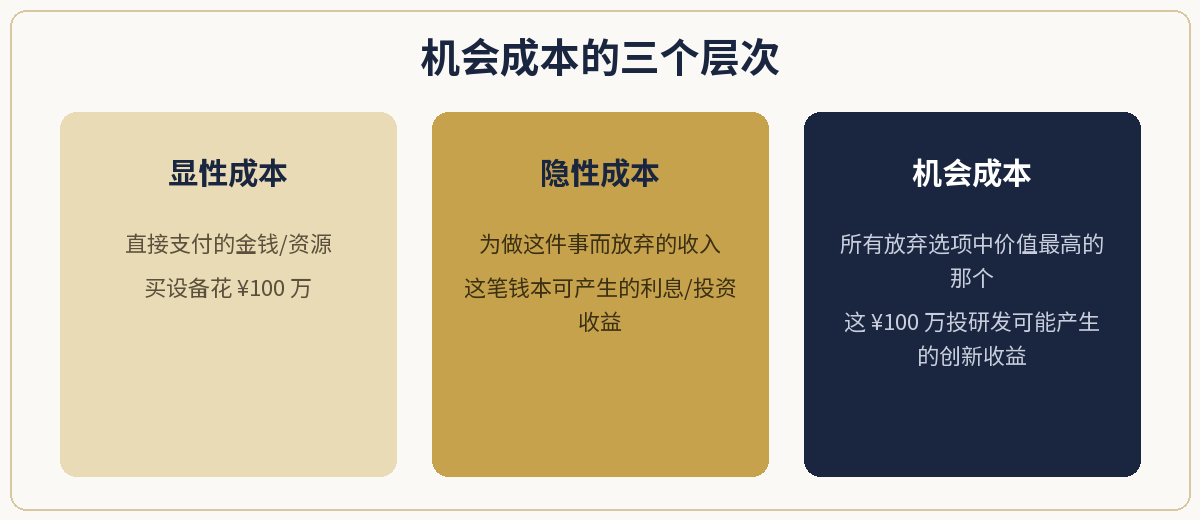 机会成本的三个层次