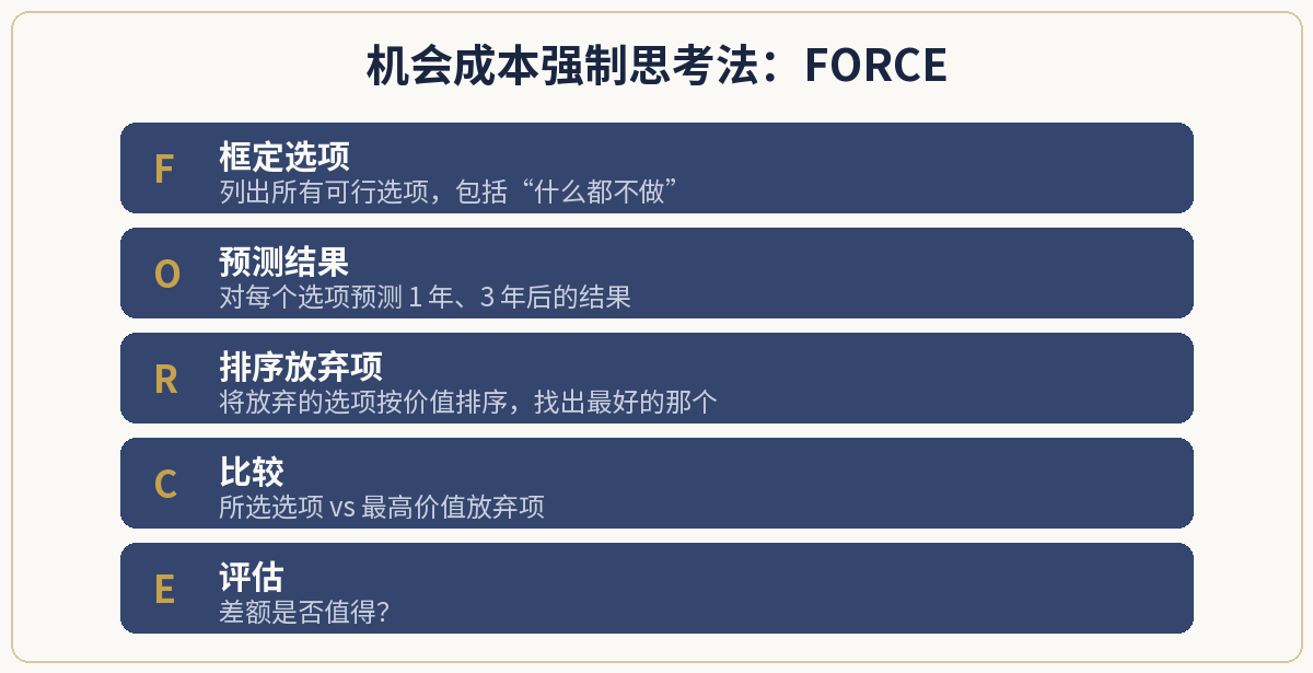 机会成本 FORCE 框架