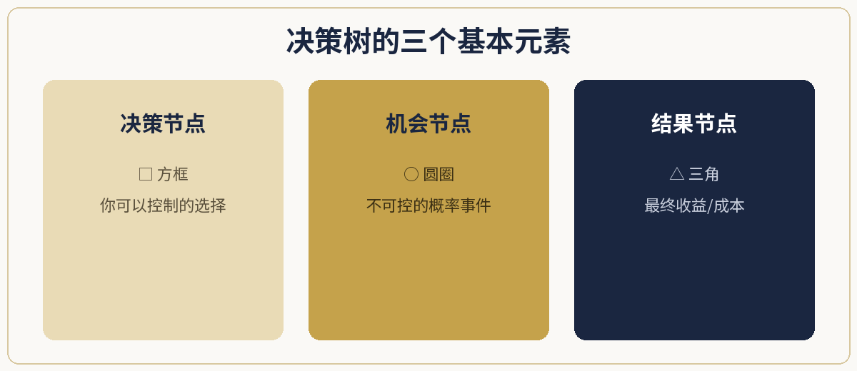 决策树的三个基本元素