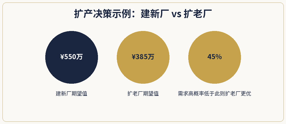 扩产决策示例