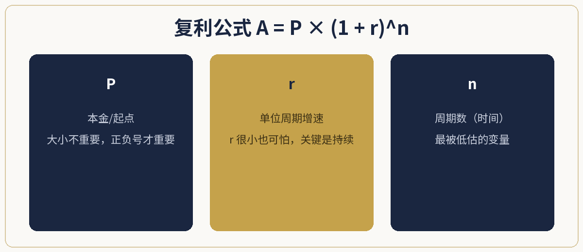复利公式三要素