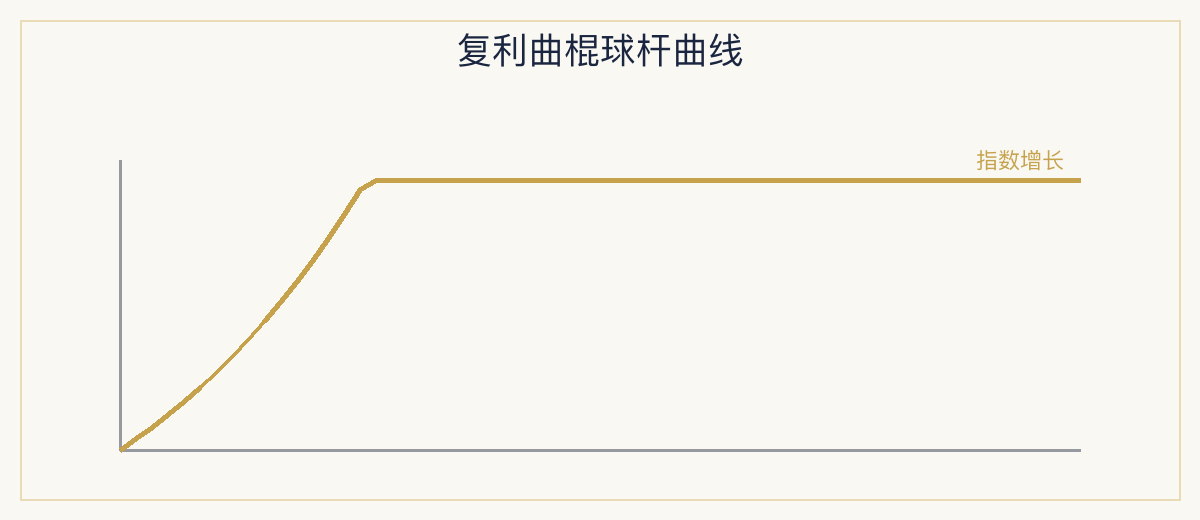 复利曲棍球杆曲线