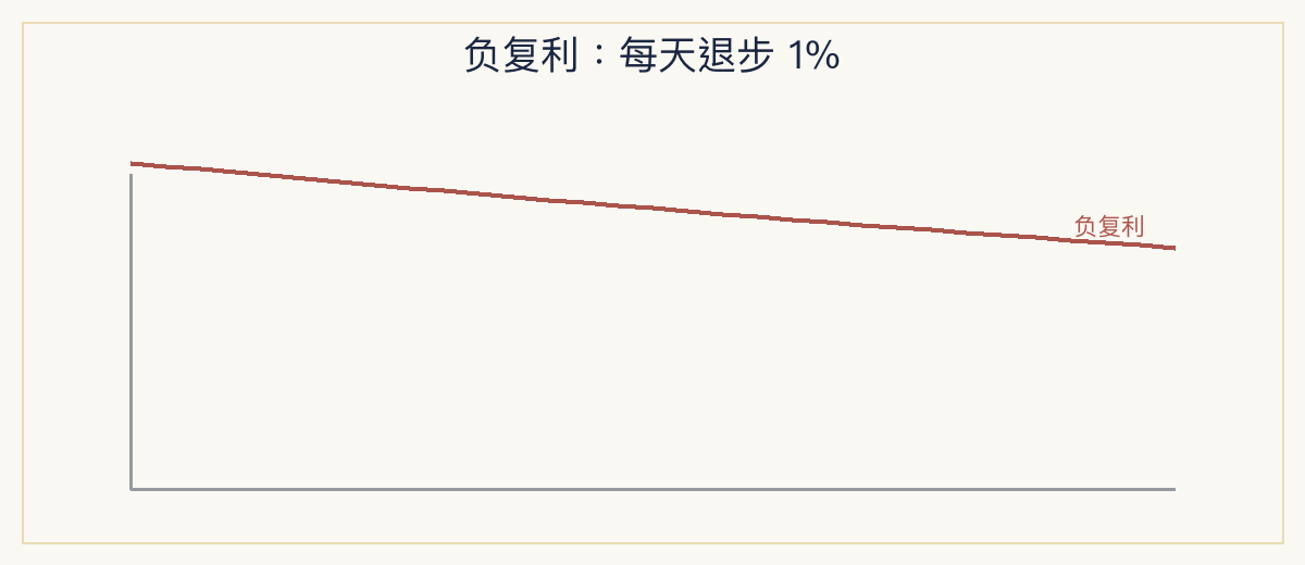 负复利曲线