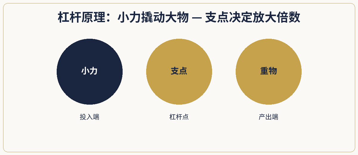 一、极简定义