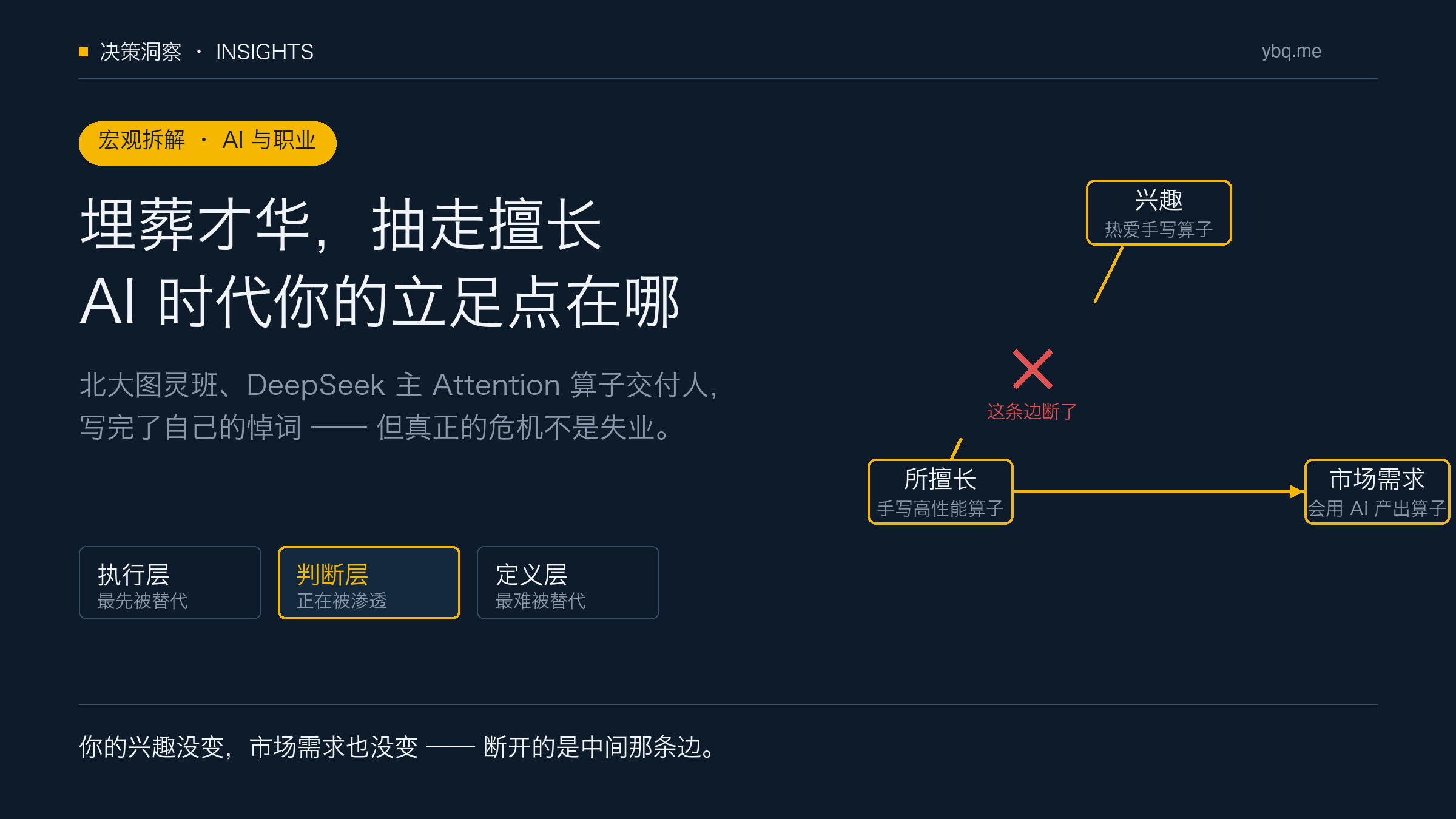 三角错位示意图 · 兴趣、擅长、市场需求三者的连接断裂