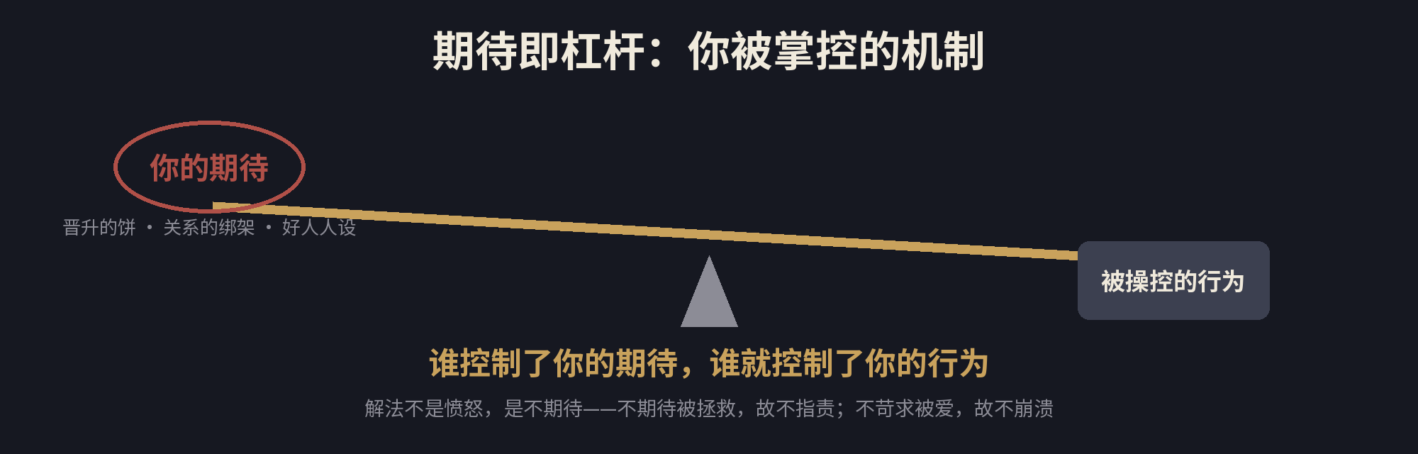 期待即杠杆：谁控制了你的期待，谁就控制了你的行为