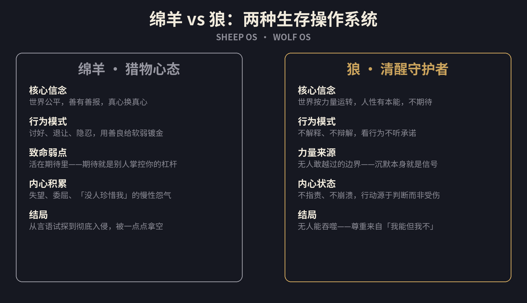 绵羊 vs 狼：两种生存操作系统对比